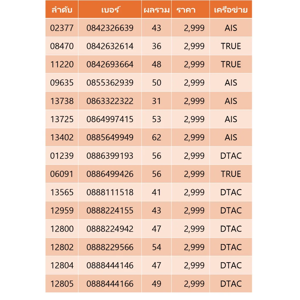 เบอร์สวย เบอร์มงคล ราคา 2